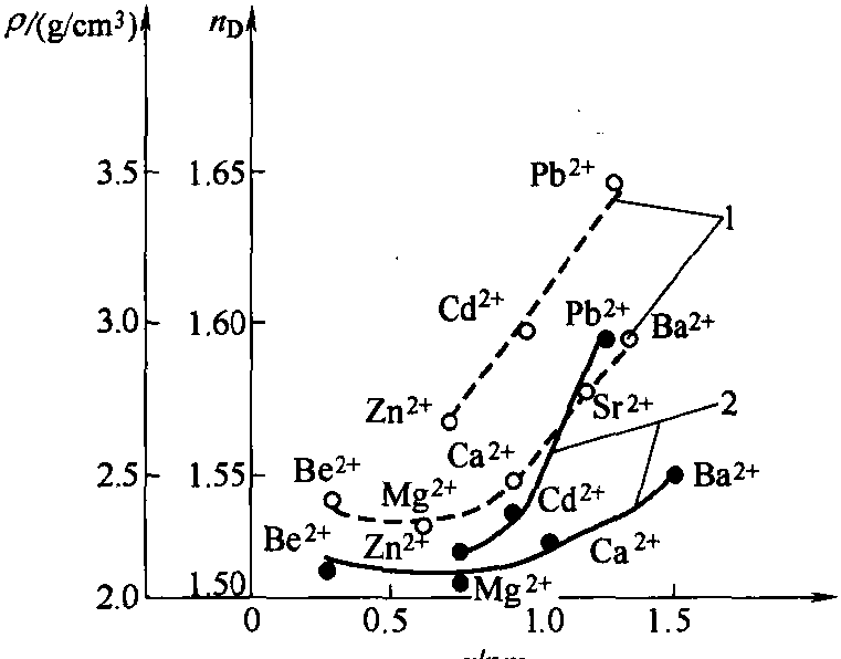 2.1.2 氧化物在玻璃中的作用